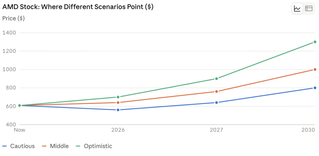 AMD Stock Price Prediction 2026, 2027 & 2030